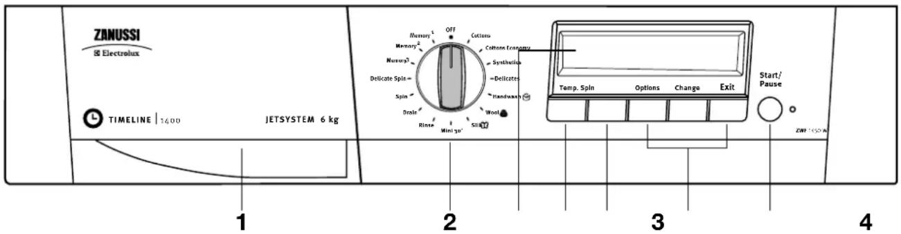 ZANUSSI Electrolux TIMELINE | 1400 JETSYSTEM 6 kg 1 OFF Cotton Memory Memory Nuror3 Delicate Spin= Spin Dole Rinse Mini 30° SILV Cathone Economy Synthelix Delicate Handwash Wool Temp. Spin Options Change Exit Start/ Pause 2WF 1450 A 3 4