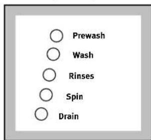 Prewash Wash Rinses Spin Drain