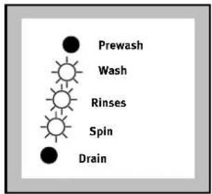 Prewash Wash Rinses Spin Drain