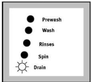 Prewash Wash Rinses Spin Drain
