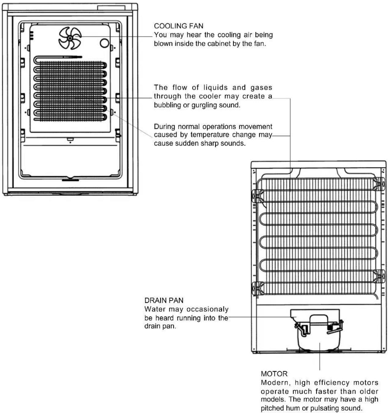 COOLING FAN You may hear the cooling air being blown inside the cabinet by the fan. The flow of liquids and gases through the cooler may create a bubbling or gurgling sound. During normal operations movement caused by temperature change may cause sudden sharp sounds. DRAIN PAN Water may occasionally be heard running into the drain pan. MOTOR Modern, high efficiency motors operate much faster than older models. The motor may have a high pitched hum or pulsating sound.