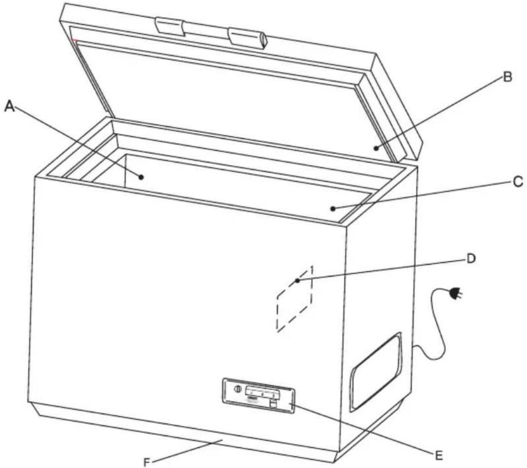 Technical diagram of an open box with labeled parts A through F, showing internal components and wiring.