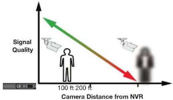Q-See QCW3MPEN16 - Distance From Viewing/Recording Device - 1