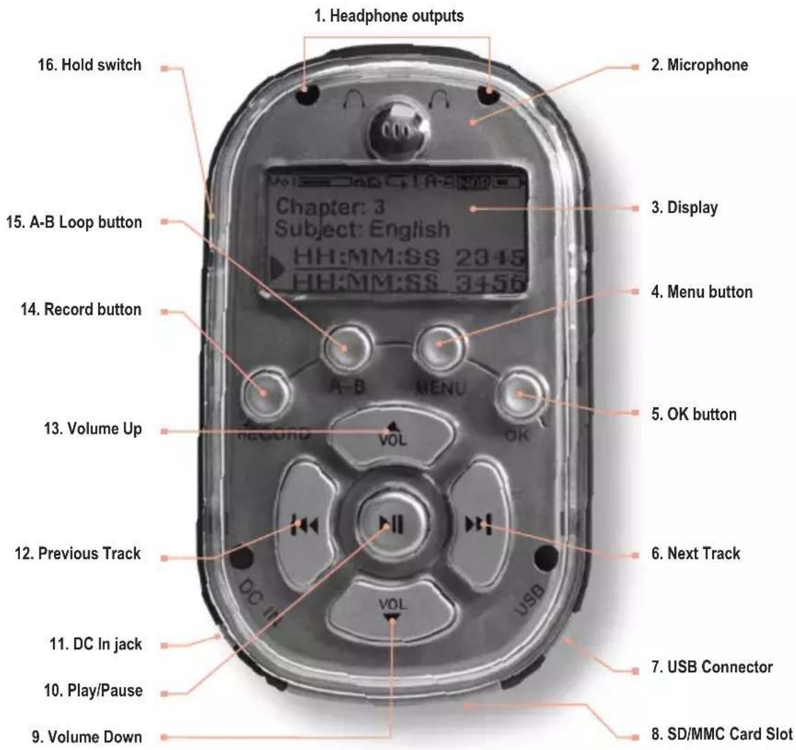 1. Headphone outputs 2. Microphone 3. Display 4. Menu button 5. OK button 6. Next Track 7. USB Connector 8. SD/MMC Card Slot 9. Volume Down 10. Play/Pause 11. DC In jack 12. Previous Track 13. Volume Up 14. Record button 15. A-B Loop button 16. Hold switch Chapter: 3 Subject: English HH:MM:SS 2045 HH:MM:SS 3456