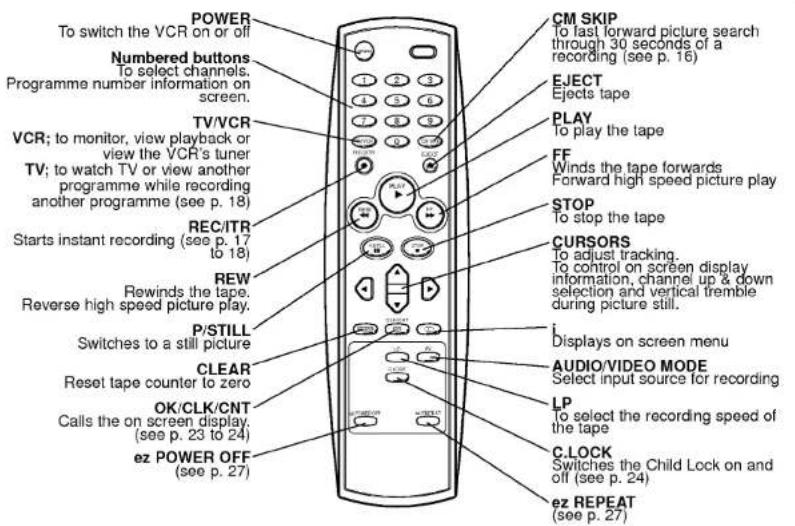 POWER To switch the VCR on or off Numbered buttons To select channels. Programme number information on screen. TV/VCR VCR; to monitor, view playback or view the VCR's tuner TV; to watch TV or view another programme while recording another programme (see p. 18) REC/ITR Starts instant recording (see p. 17 to 18) REW Rewinds the tape. Reverse high speed picture play. P/STILL Switches to a still picture CLEAR Reset tape counter to zero OK/CLK/CNT Calls the on screen display. (see p. 23 to 24) ez POWER OFF (see p. 27) CM SKIP To fast forward picture search through 30 seconds of a recording (see p. 16) EJECT Ejects tape PLAY To play the tape FF Winds the tape forwards Forward high speed picture play STOP To stop the tape CURSORS To adjust tracking. To control on screen display information, channel up & down selection and vertical tremble during picture still. i Displays on screen menu AUDIO/VIDEO MODE Select input source for recording LP To select the recording speed of the tape C-LOCK Switches the Child Lock on and off (see p. 24) ez REPEAT (see p. 27)