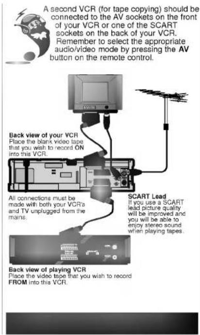 A second VCR (for tape copying) should be connected to the AV sockets on the front of your VCR or one of the SCART sockets on the back of your VCR. Remember to select the appropriate audio/video mode by pressing the AV button on the remote control. Back view of your VCR Place the blank video tape that you wish to record ON into this VCR. All connections must be made with both your VCR's and TV unplugged from the mans. SCART Lead If you use a SCART lead picture quality will be improved and you will be able to enjoy stereo sound when playing tapes. Back view of playing VCR Place the video tape that you wish to record FROM into this VCR.