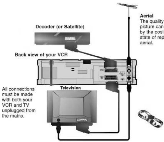 Decoder (or Satellite) Back view of your VCR Aerial The quality picture can by the posit state of rep aerial. All connections must be made with both your VCR and TV unplugged from the mains. Television
