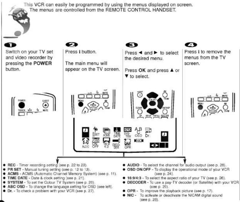 This VCR can easily be programmed by using the menus displayed on screen. The menus are controlled from the REMOTE CONTROL HANDSET. 1 Switch on your TV set and video recorder by pressing the POWER button. 2 Press i button. The main menu will appear on the TV screen. 3 Press ◀ and ▶ to select the desired menu. Press OK and press ▲ or ▼ to select. 4 Press i to remove the menus from the TV screen. ● REC - Timer recording setting (see p. 22 to 23). ● PR SET - Manual tuning setting (see p. 12 to 13). ● ACMS - ACMS (Automatic Channel Memory System) (see p. 11). ● TIME DATE - Date & clock setting (see p. 21). ● SYSTEM - To set the Colour TV System (see p. 20). ● ABC OSD - To change the language setting for OSD (see left). ● Dr. - To check a problem with your VCR (see p. 27). ● AUDIO - To select the channel for audio output (see p. 28). ● OSD ON/OFF - To display the operational mode of your VCR (see p. 24). ● 16:9/4:3 - To select the aspect ratio of your TV (see p. 26). ● DECODER - To use a pay-TV decoder (or Satellite) with your VCR (see p. 20). ● OPR - To improve the playback picture (see p. 17). ● NIC - To activate or deactivate the NICAM digital sound (see p. 28).