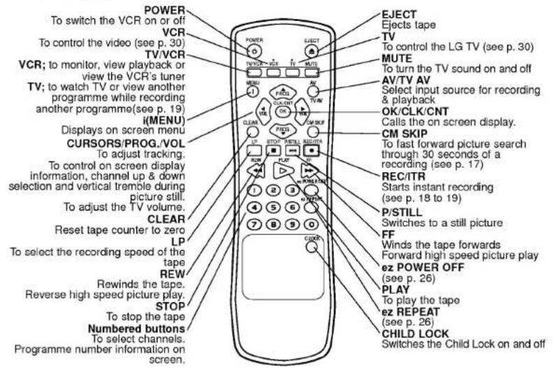 POWER To switch the VCR on or off VCR To control the video (see p. 30) TV/VCR VCR; to monitor, view playback or view the VCR's tuner TV; to watch TV or view another programme while recording another programme(see p. 19) i(MENU) Displays on screen menu CURSORS/PROG./VOL To adjust tracking. To control on screen display information, channel up & down selection and vertical tremble during picture still. To adjust the TV volume. CLEAR Reset tape counter to zero LP To select the recording speed of the tape REW Rewinds the tape. Reverse high speed picture play. STOP To stop the tape Numbered buttons To select channels. Programme number information on screen. EJECT Ejects tape TV To control the LG TV (see p. 30) MUTE To turn the TV sound on and off AV/TV AV Select input source for recording & playback OK/CLK/CNT Calls the on screen display. CM SKIP To fast forward picture search through 30 seconds of a recording (see p. 17) REC/ITR Starts instant recording (see p. 18 to 19) P/STILL Switches to a still picture FF Winds the tape forwards Forward high speed picture play ez POWER OFF (see p. 26) PLAY To play the tape ez REPEAT (see p. 26) CHILD LOCK Switches the Child Lock on and off