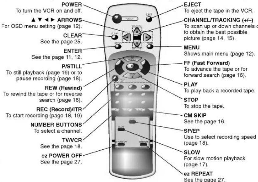 POWER To turn the VCR on and off. ▲▼▲▶ ARROWS For OSD menu setting (page 12). CLEAR See the page 25. ENTER See the page 11, 12. P/STILL To still playback (page 16) or to pause recording (page 18). REW (Rewind) To rewind the tape or for reverse search (page 16). REC (Record)/ITR To start recording (page 18, 19) NUMBER BUTTONS To select a channel. TV/VCR See the page 18. ez POWER OFF See the page 27. EJECT To eject the tape in the VCR. CHANNEL/TRACKING (+/-) To scan up or down channels o to obtain the best possible picture (page 14, 15). MENU Shows main menu (page 12). FF (Fast Forward) To advance the tape or for forward search (page 16). PLAY To play back a recorded tape. STOP To stop the tape. CM SKIP See the page 16. SP/EP Use to select recording speed (page 18). SLOW For slow motion playback (page 17). ez REPEAT See the page 27.