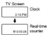 LG ABC990M - Real-time counter - 2