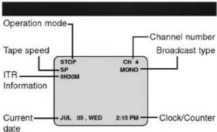 Operation mode Tape speed ITR Information Current date STOP SP 0H30M CH 4 MONO Channel number Broadcast type 2:15 PM Clock/Counter
