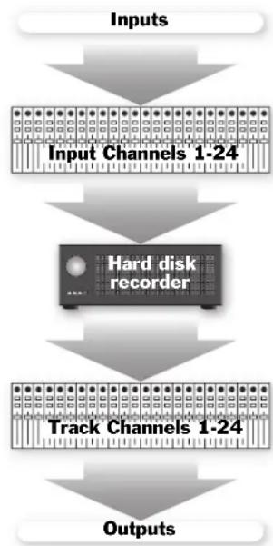 ROLAND VS-2480DVD - Signal Flow - 1