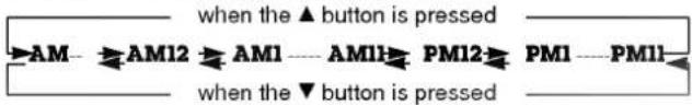 when the ▲ button is pressed AM — AM12 — AM1 — AM11 — PM12 — PM1 — PM11 when the ▼ button is pressed