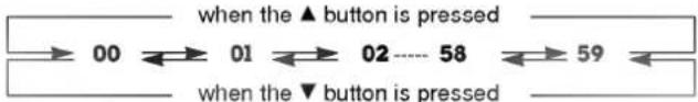 when the ▲ button is pressed 00 01 02----58 59 when the ▼ button is pressed