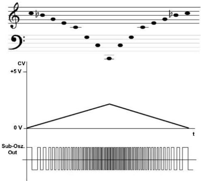 Doepfer A-163 - Subharmonic Glissando - 1