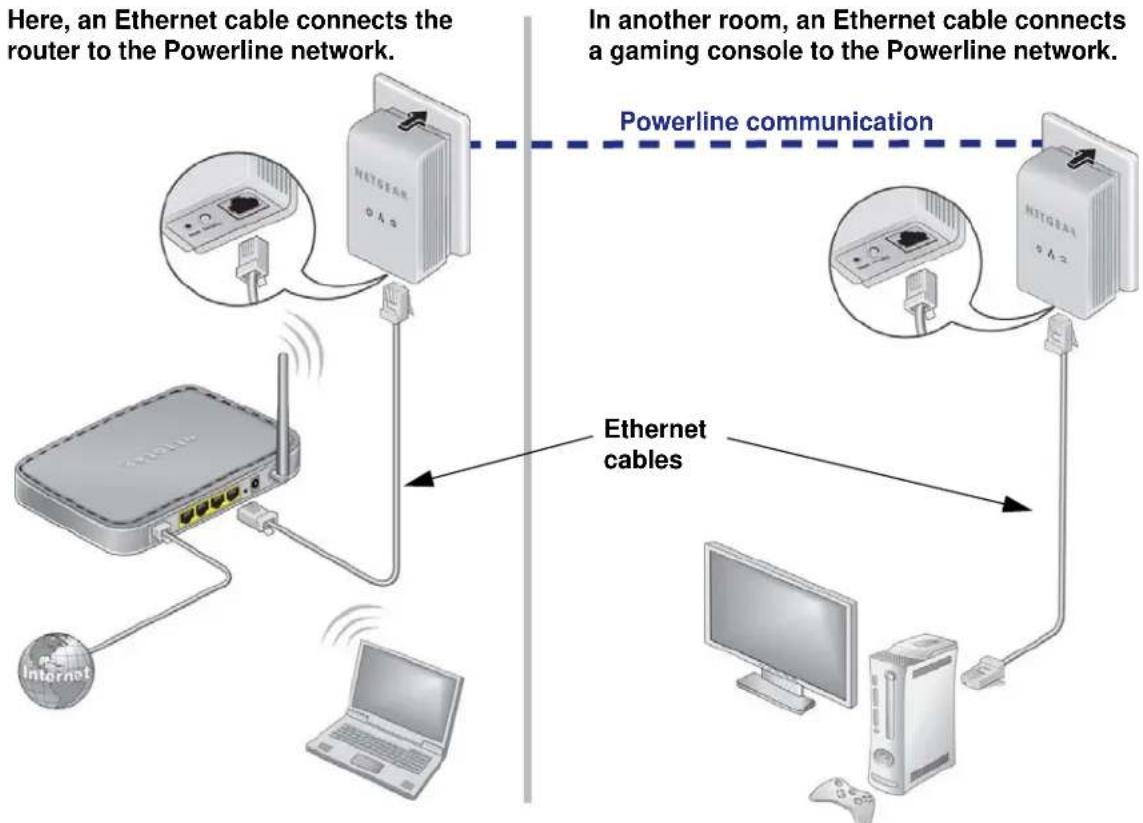 NETGEAR XAVB1101 - Powerline Adapter in a Home Network - 1