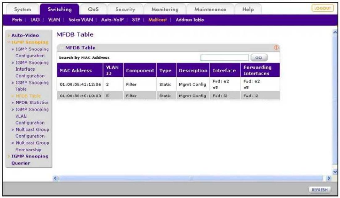 System Switching QoS Security Monitoring Maintenance Help Ports | LAG | VLAN | Voica VLAN | Auto-VoIP | STP | Multicast | Address Table Auto-Video IGMP Snooping IGMP Snooping Configuration IGMP Snooping Interface Configuration IGMP Snooping Table MFDB Table MFDB Table Search by MAC Address GO MAC Address VLAN ID Component Type Description Interface Forwarding Interfaces 01:00:5E:42:12:06 2 Filter Static Mgmt Config Fwd: e2 01:00:5E:40:10:03 5 Filter Static Mgmt Config Fwd: l2 Fwd: l2 MFDB Statistics IGMP Snooping VLAN Configuration Multicast Group Configuration Multicast Group Membership IGMP Snooping Querier
