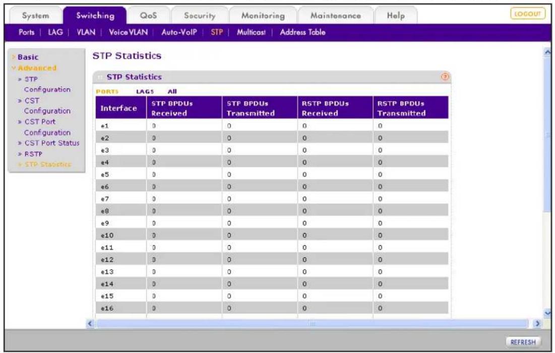 System Switching QoS Security Monitoring Maintenance Help Ports | LAG | VLAN | VoiceVLAN | Auto-VoIP | STP | Multicast | Address Table > Basic > Advanced > STP Configuration > CST Configuration > CST Port Configuration > CST Port Status > RSTP > STP Statistics STP Statistics PORTS LAG5 All Interface STP BPDUs Received STP BPDUs Transmitted RSTP BPDUs Received RSTP BPDUs Transmitted e1 0 0 0 0 e2 0 0 0 0 e3 0 0 0 0 e4 0 0 0 0 e5 0 0 0 0 e6 0 0 0 0 e7 0 0 0 0 e8 0 0 0 0 e9 0 0 0 0 e10 0 0 0 0 e11 0 0 0 0 e12 0 0 0 0 e13 0 0 0 0 e14 0 0 0 0 e15 0 0 0 0 e16 0 0 0 0 REFRESH