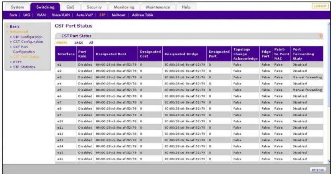 System Switching GoS Security Monitoring Maintenance Help Ports | LAG | VIAN | Voice/VLAN | Auto-VoP | STP | Multicast | Address Table Basic Advanced STP Configuration CST Configuration CST Port Configuration CST Port Status RSTP STP Statistics CST Port Status PORTS LAGS All Interface Port Role Designated Root Designated Cost Designated Bridge Designated Port Topology Change Acknowledge Edge Port Point-to-Point MAC Port Forwarding State e1 Disabled 80:00:28:cs:8e:af:52:78 0 80:00:28:cs:8e:af:52:78 0 False False False Disabled e2 Disabled 80:00:28:cs:8e:af:52:78 0 80:00:28:cs:8e:af:52:78 0 False False False Disabled e3 Disabled 80:00:28:cs:8e:af:52:78 0 80:00:28:cs:8e:af:52:78 0 False False False Manual forwarding e4 Disabled 80:00:28:cs:8e:af:52:78 0 80:00:28:cs:8e:af:52:78 0 False False False Disabled e5 Disabled 80:00:28:cs:8e:af:52:78 0 80:00:28:cs:8e:af:52:78 0 False False False Manual forwarding e6 Disabled 80:00:28:cs:8e:af:52:78 0 80:00:28:cs:8e:af:52:78 0 False False False Disabled e7 Disabled 80:00:28:cs:8e:af:52:78 0 80:00:28:cs:8e:af:52:78 0 False False False Disabled e8 Disabled 80:00:28:cs:8e:af:52:78 0 80:00:28:cs:8e:af:52:78 0 False False False Disabled e9 Disabled 80:00:28:cs:8e:af:52:78 0 80:00:28:cs:8e:af:52:78 0 False False False Disabled e10 Disabled 80:00:28:cs:8e:af:52:78 0 80:00:28:cs:8e:af:52:78 0 False False False Disabled e11 Disabled 80:00:28:cs:8e:af:52:78 0 80:00:28:cs:8e:af:52:78 0 False False False Disabled e12 Disabled 80:00:28:cs:8e:af:52:78 0 80:00:28:cs:8e:af:52:78 0 False False False Disabled e13 Disabled 80:00:28:cs:8e:af:52:78 0 80:00:28:cs:8e:af:52:78 0 False False False Disabled e14 Disabled 80:00:28:cs:8e:af:52:78 0 80:00:28:cs:8e:af:52:78 0 False False False Disabled e15 Disabled 80.00.29.6c.9e.af.52.7B 0 80.00.29.6c.9e.af.52.7B 0 False False False Disabled