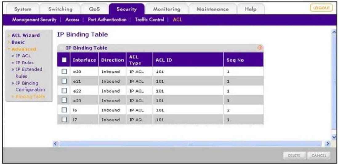 System Switching QoS Security Monitoring Maintenance Help Management Security | Access | Port Authentication | Traffic Control | ACL ACL Wizard Basic Advanced IP ACL IP Rules IP Extended Rules IP Binding Configuration Binding Table IP Binding Table Interface Direction ACL Type ACL ID Seq No e20 Inbound IP ACL 101 1 e21 Inbound IP ACL 101 1 e22 Inbound IP ACL 101 1 e23 Inbound IP ACL 101 1 l6 Inbound IP ACL 101 2 l7 Inbound IP ACL 101 1 DELETE CANCEL