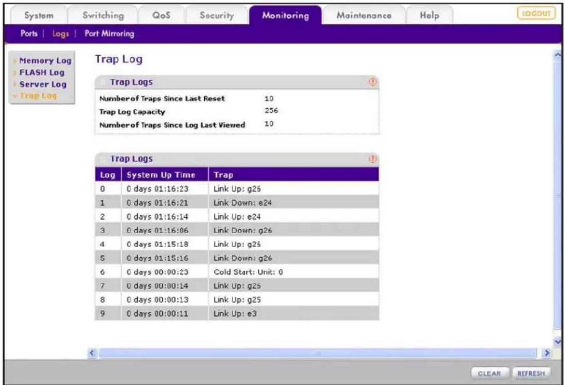 System Switching QoS Security Monitoring Maintenance Help PORT | Logs | Port Mirroring Trap Log Trap Logs Number of Traps Since Last Reset 10 Trap Log Capacity 256 Number of Traps Since Log Last Viewed 10 Trap Logs Log System Up Time Trap 0 0 days 01:16:23 Link Up: g26 1 0 days 01:16:21 Link Down: e24 2 0 days 01:16:14 Link Up: e24 3 0 days 01:16:06 Link Down: g26 4 0 days 01:15:18 Link Up: g26 5 0 days 01:15:16 Link Down: g26 6 0 days 00:00:23 Cold Start: Unit: 0 7 0 days 00:00:14 Link Up: g26 8 0 days 00:00:13 Link Up: g25 9 0 days 00:00:11 Link Up: e3 CLEAR REFRESH
