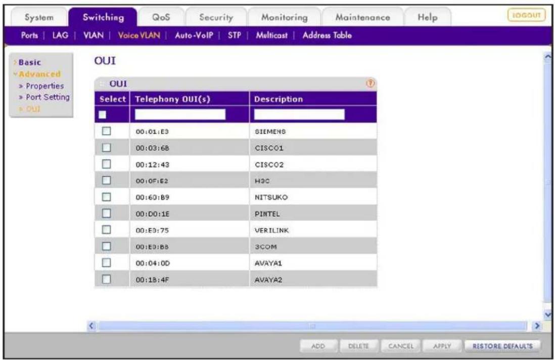 System Switching QoS Security Monitoring Maintenance Help Ports | LAG | VIAN | Voice VLAN | Auto-VoIP | STP | Multicast | Address Table Basic Advanced Properties Port Setting OUI OUI Select Telephony OUI(s) Description 00:01:E3 SIEMENS 00:03:68 CISCO1 00:12:43 CISCO2 00:0F:E2 H2C 00:60:B9 NITSUKO 00:D0:1E PINTEL 00:E0:75 VERILINK 00:E0:BB 3COM 00:04:0D AVAYA1 00:18:4F AVAYA2 ADD DELETE CANCEL APPLY RESTORE DEFAULTS