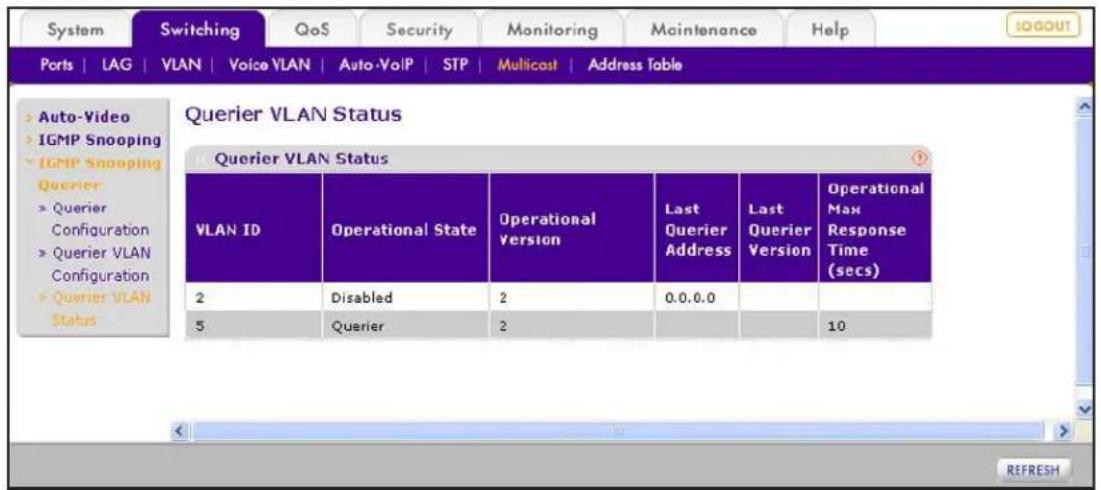 System Switching QoS Security Monitoring Maintenance Help Ports | LAG | VLAN | Voice VLAN | Auto-VoIP | STP | Multicast | Address Table Auto-Video IGMP Snooping IGMP Snooping Querier > Querier Configuration > Querier VLAN Configuration > Querier VLAN Status Querier VLAN Status VLAN ID Operational State Operational Version Last Querier Address Last Querier Version Operational Max Response Time (secs) 2 Disabled 2 0.0.0.0 5 Querier 2 10 REFRESH