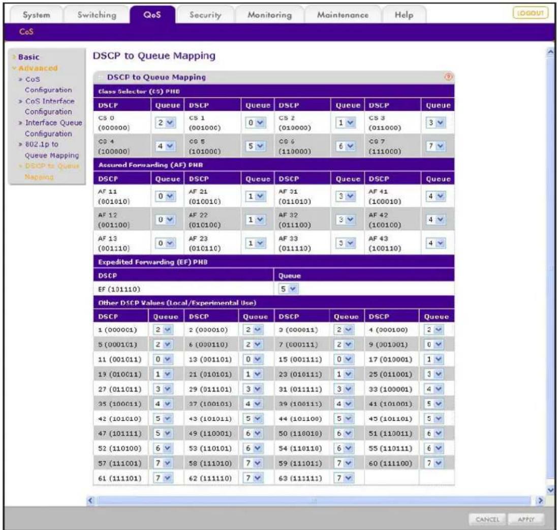 System Switching QoS Security Monitoring Maintenance Help CoS Basic Advanced CoS Configuration CoS Interface Configuration Interface Queue Configuration 802.1p to Queue Mapping DSCP to Queue Mapping DSCP to Queue Mapping Class Selector (CS) PHB DSCP Queue DSCP Queue DSCP Queue DSCP Queue CS 0 (000000) 2 CS 1 (001000) 0 CS 2 (010000) 1 CS 3 (011000) 3 CS 4 (100000) 4 CS 5 (101000) 5 CS 6 (110000) 6 CS 7 (111000) 7 Assured Forwarding (AF) PHB DSCP Queue DSCP Queue DSCP Queue DSCP Queue AF 11 (001010) 0 AF 21 (010010) 1 AF 31 (011010) 3 AF 41 (100010) 4 AF 12 (001100) 0 AF 22 (010100) 1 AF 32 (011100) 3 AF 42 (100100) 4 AF 13 (001110) 0 AF 23 (010110) 1 AF 33 (011110) 3 AF 43 (100110) 4 Expedited Forwarding (EF) PHB DSCP Queue DSCP Queue DSCP Queue DSCP Queue EF (101110) 5 Other DSCP Values (Local/Experimental Use) DSCP Queue DSCP Queue DSCP Queue DSCP Queue 1 (000001) 2 2 (000010) 2 2 (000011) 2 4 (000100) 2 5 (000101) 2 6 (000110) 2 7 (000111) 2 9 (001001) 0 11 (001011) 0 13 (001101) 0 15 (001111) 0 17 (010001) 1 19 (010011) 1 21 (010101) 1 23 (010111) 1 25 (011001) 3 27 (011011) 3 29 (011101) 3 31 (011111) 3 33 (100001) 4 35 (100011) 4 37 (100101) 4 39 (100111) 4 41 (101001) 5 42 (101010) 5 43 (101011) 5 44 (101100) 5 45 (101101) 5 47 (101111) 5 49 (110001) 6 50 (110010) 6 51 (110011) 6 52 (110100) 6 53 (110101) 6 54 (110110) 6 55 (110111) 6 57 (111001) 7 58 (111010) 7 59 (111011) 7 60 (111100) 7 61 (111101) 7 62 (111110) 7 63 (1111I I ) 7 CANCEL APLY