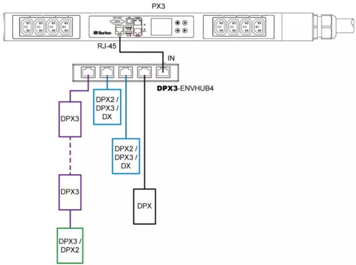 Raritan Dominion PX3-5040U - Diverse combinations via the DPX3-ENVHUB4 sensor hub: - 3