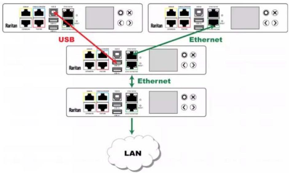 Raritan Dominion PX3-5040U - ▶ UNSUPPORTED connections: - 3