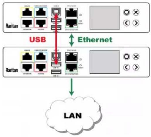 Raritan Dominion PX3-5040U - ▶ UNSUPPORTED connections: - 4