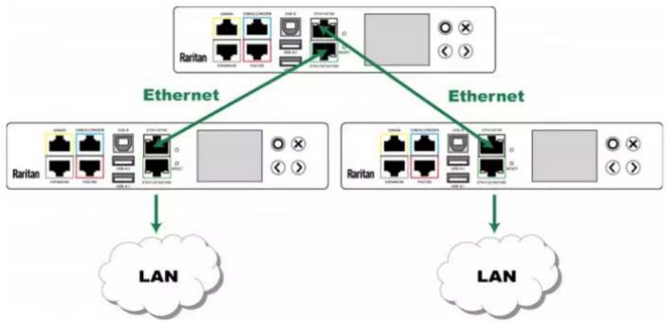 Raritan Dominion PX3-5040U - ▶ UNSUPPORTED connections: - 1