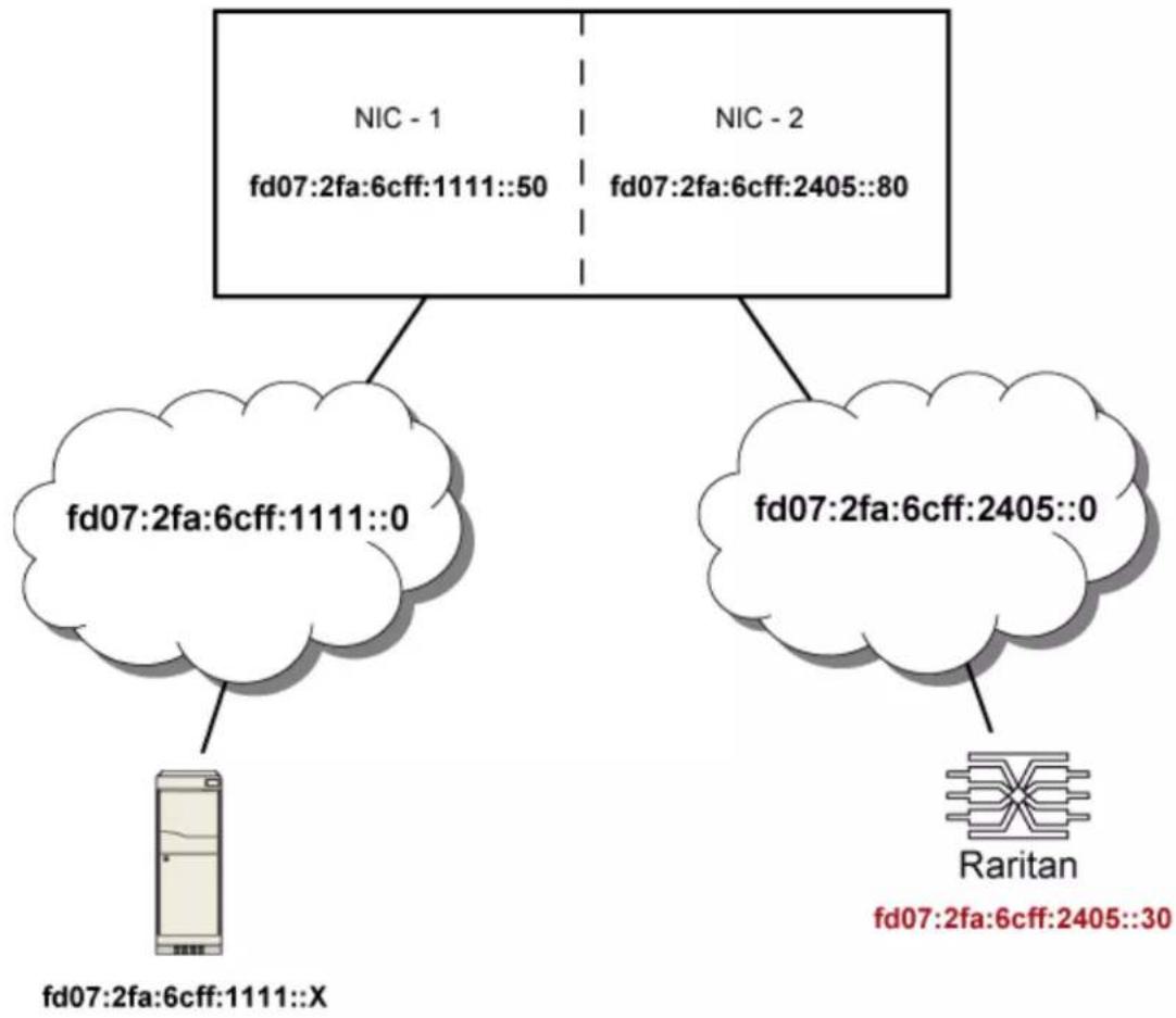 Raritan Dominion PX3-5040U - IPv6 example: - 1