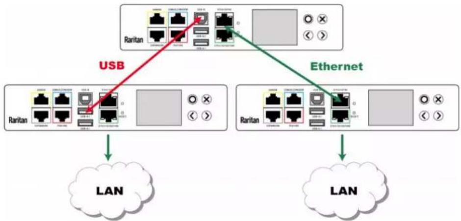 Raritan Dominion PX3-5040U - ▶ UNSUPPORTED connections: - 2