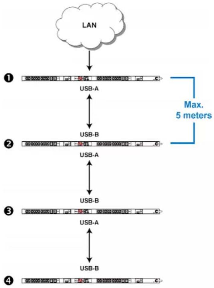 Raritan Dominion PX3-5040U - Cascading the PX3 via USB - 1