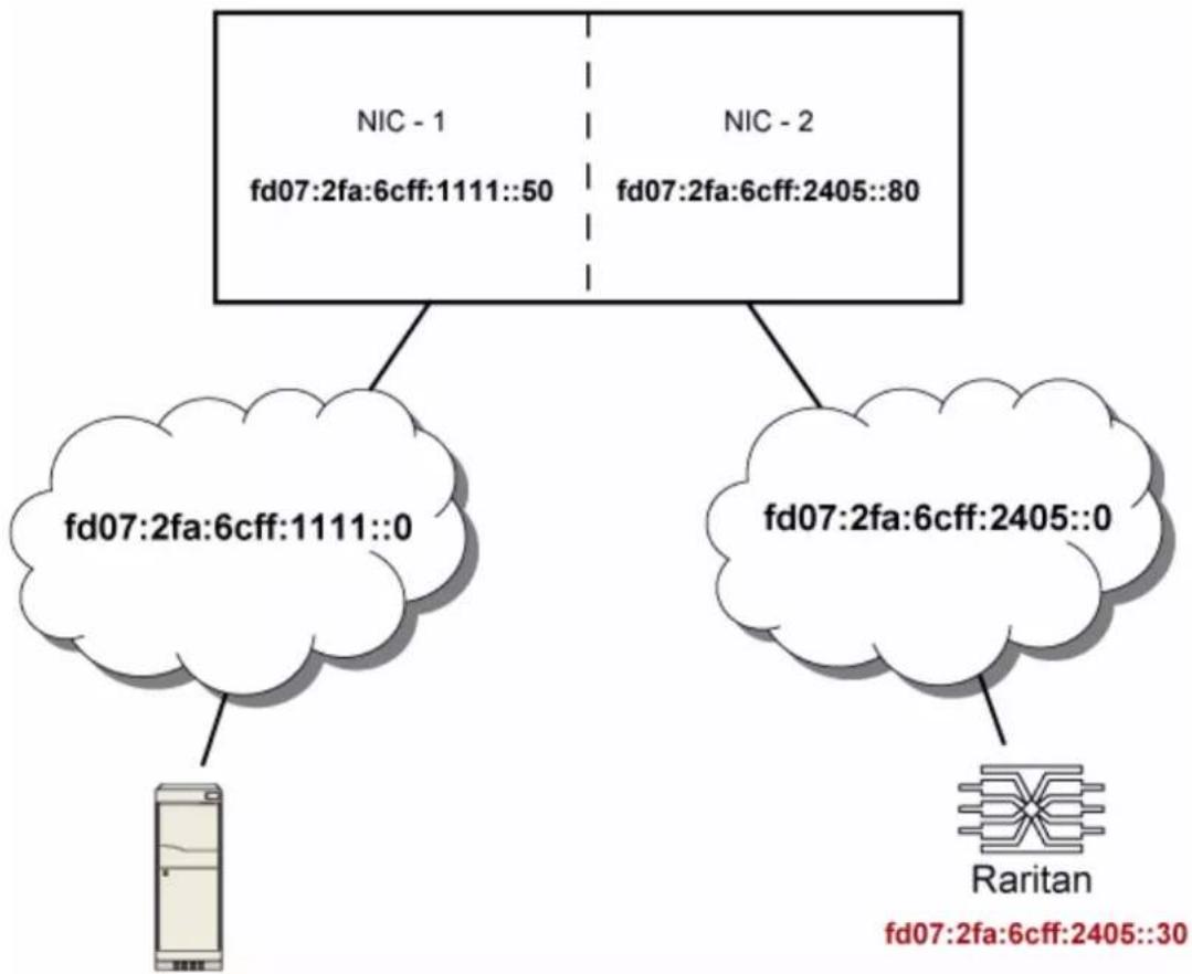 Raritan Dominion PX2-1551V - IPv6 example: - 1
