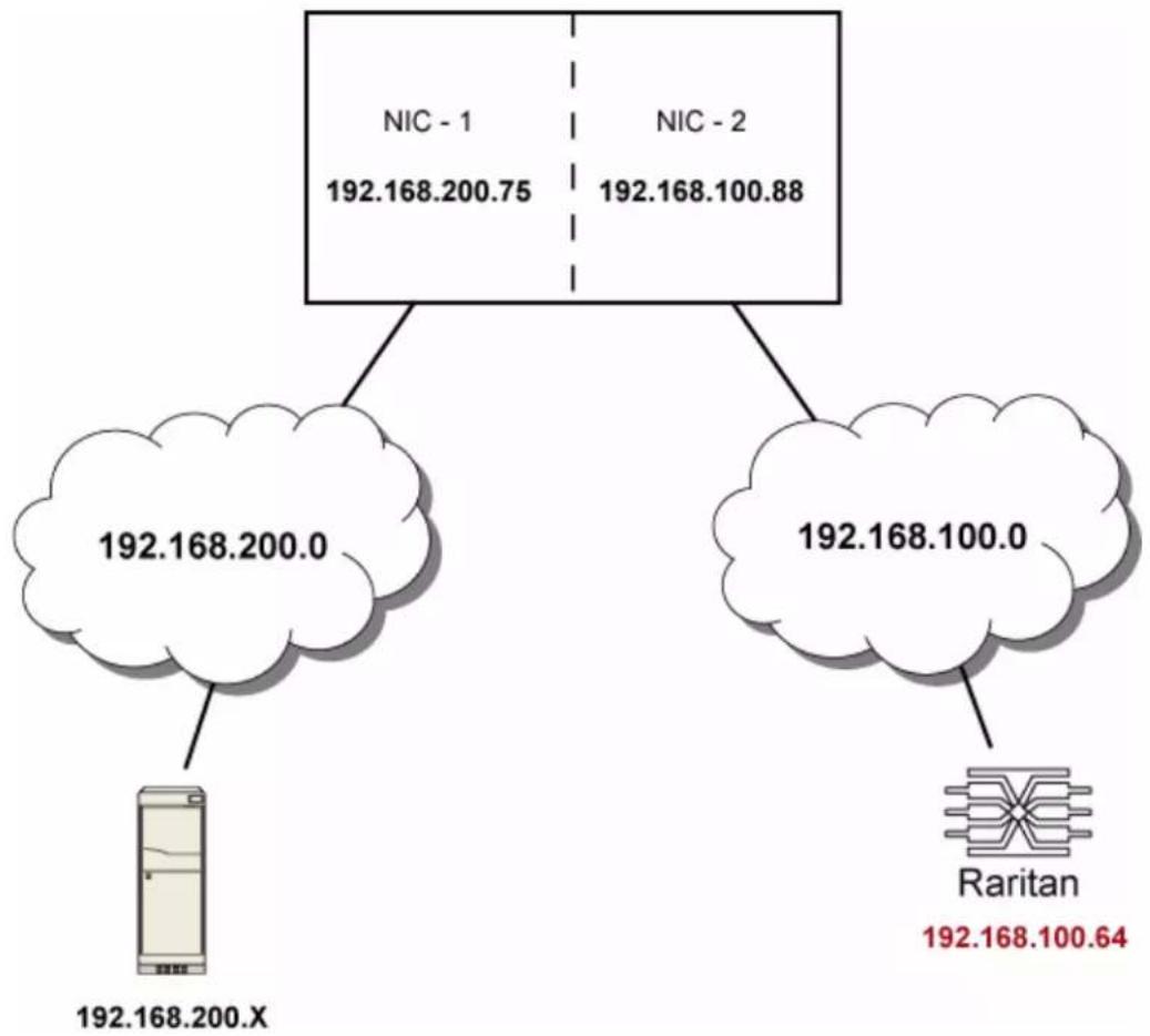 Raritan Dominion PX2-2530 - IPv4 example: - 1