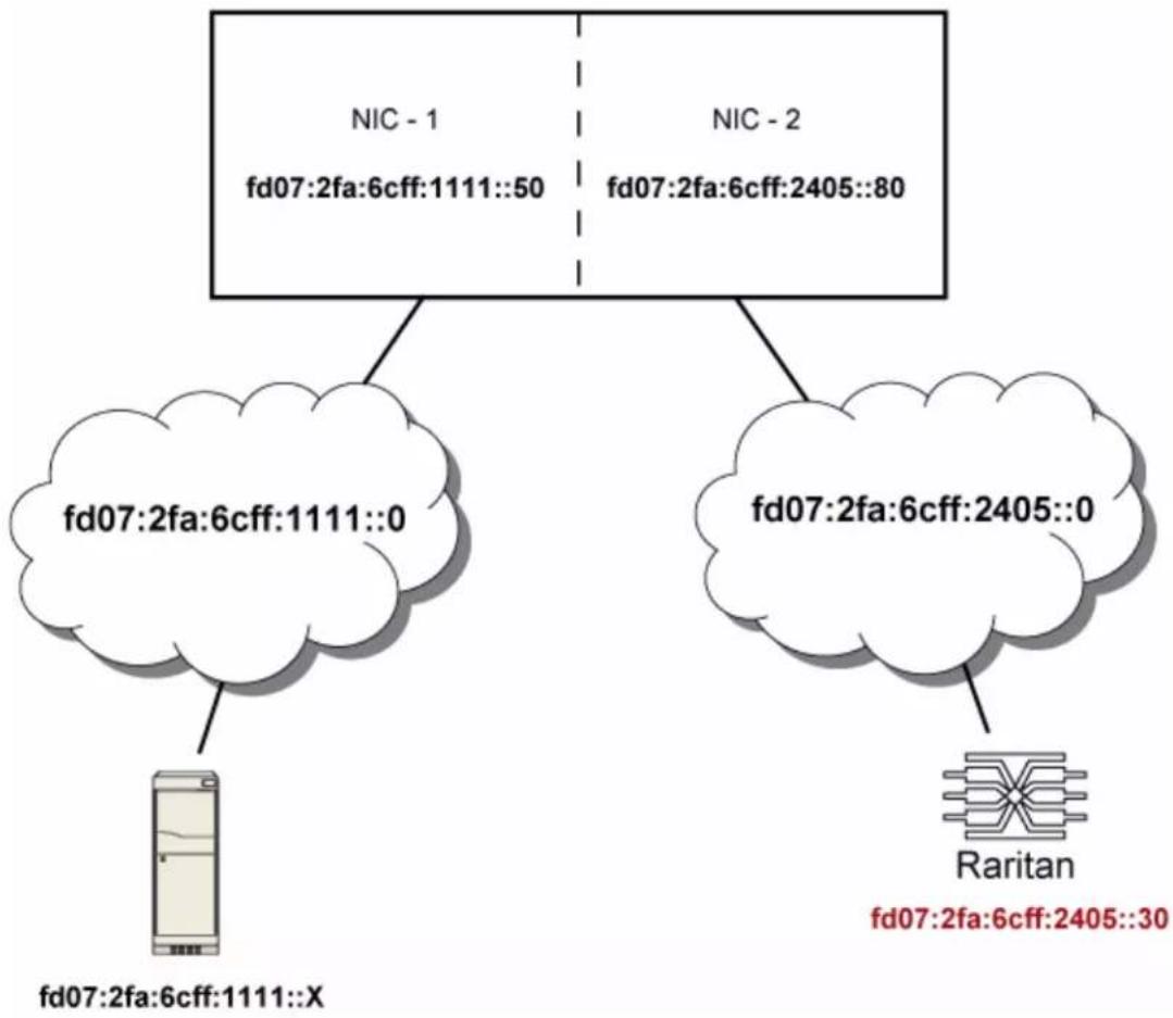 Raritan Dominion PX2-2530 - IPv6 example: - 1