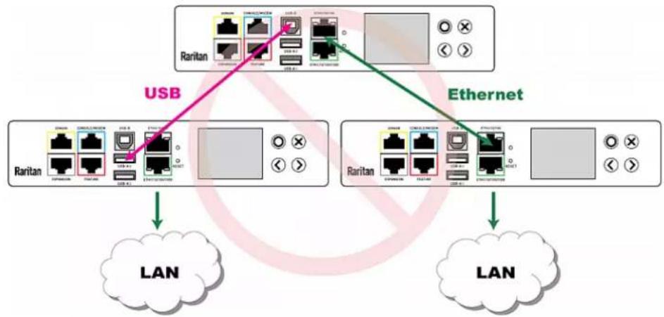 Raritan Dominion PX3-5969U - ▶ UNSUPPORTED connections: - 2