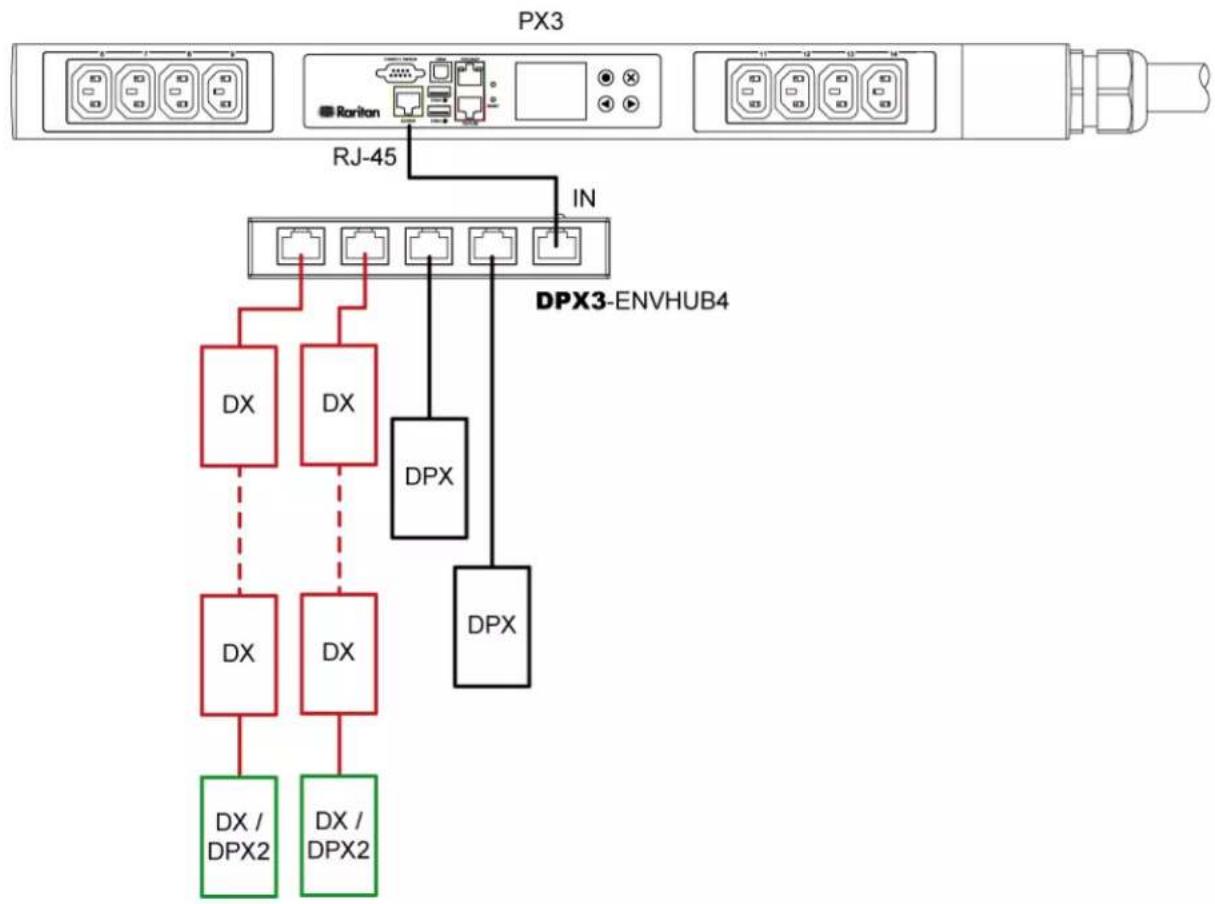 Raritan Dominion PX3-5969U - Diverse combinations via the DPX3-ENVHUB4 sensor hub: - 2