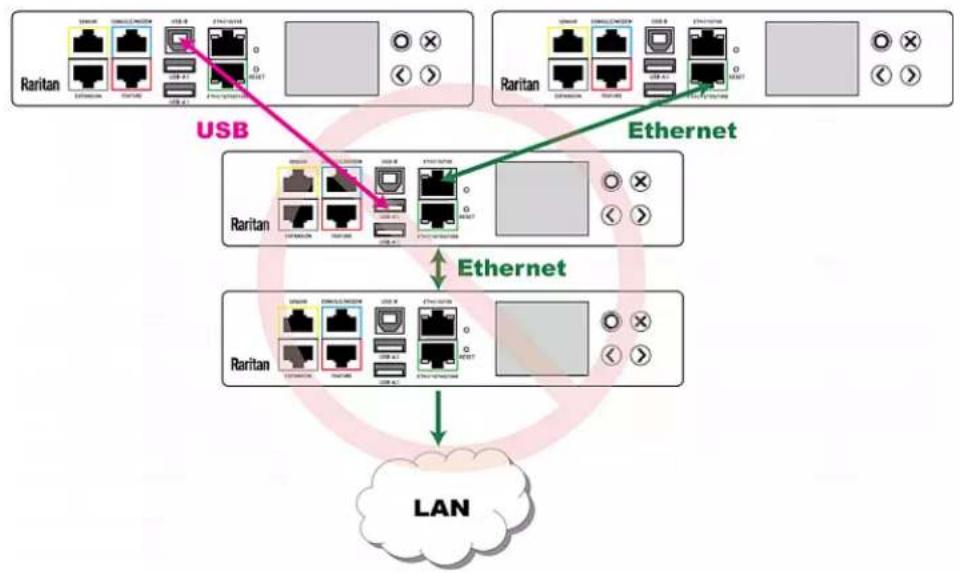 Raritan Dominion PX3-5969U - ▶ UNSUPPORTED connections: - 3