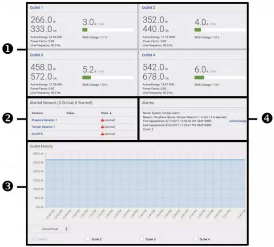 Raritan Dominion PX3-5969U - Dashboard Page - 1