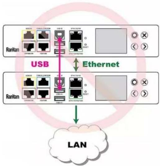Raritan Dominion PX3-5969U - ▶ UNSUPPORTED connections: - 4