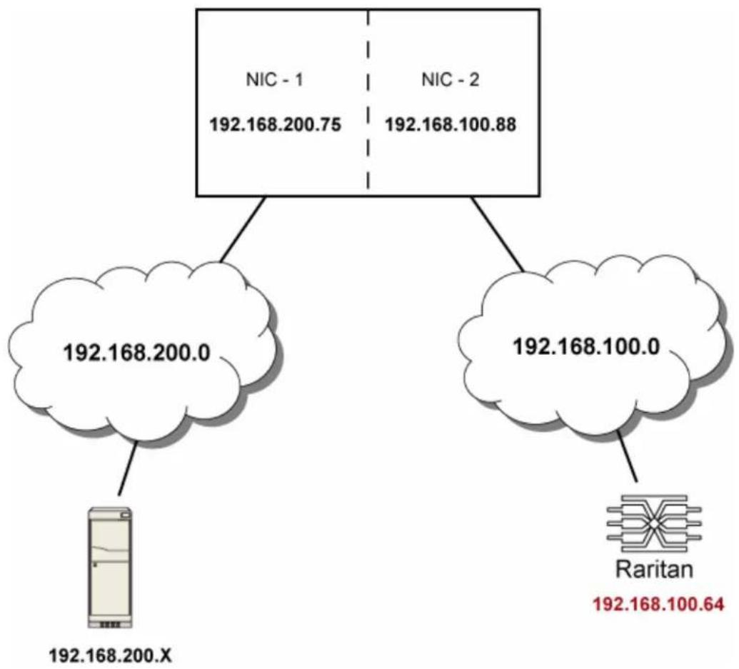 Raritan Dominion PX3-1833R - IPv4 example: - 1