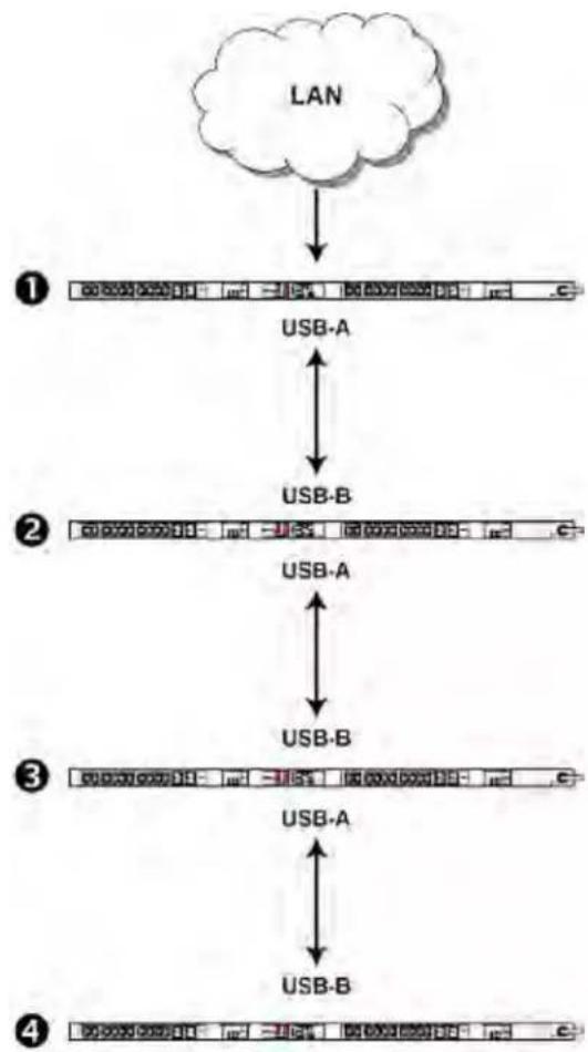 Raritan Dominion PX2-5701 - To cascade the PX devices via USB: - 1