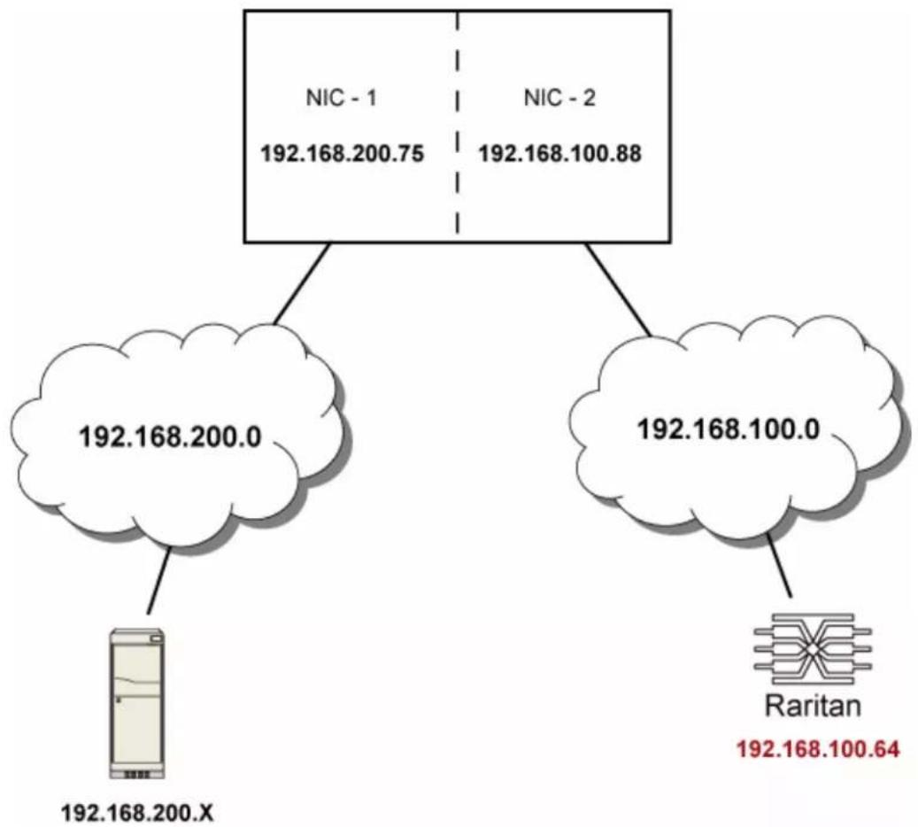 Raritan Dominion PX2-5535V - IPv4 example: - 1