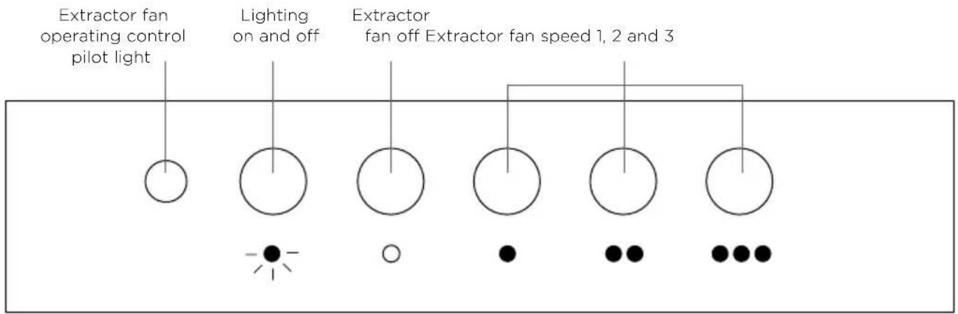 Extractor fan operating control pilot light Lighting on and off Extractor fan off Extractor fan speed 1, 2 and 3 -●-● ○●●●●●●