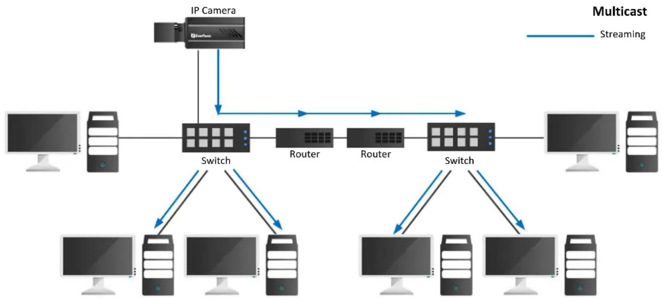 EverFocus EDN288ME - Enabling the Multicast Function - 1