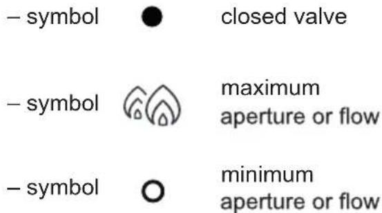 - symbol ● closed valve - symbol [icon] maximum aperture or flow - symbol ○ minimum aperture or flow
